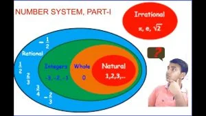 Read more about the article Types of Number and Divisibility Rule